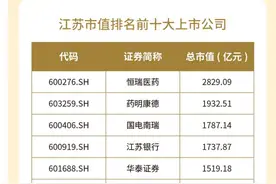 江苏境内上市公司数量迈入“700+”时代 七成是民营企业图片