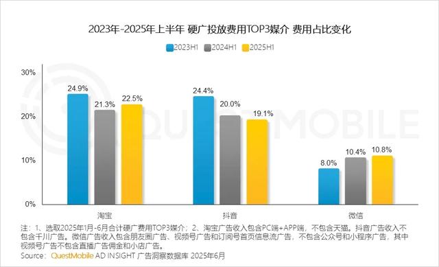 QuestMobile 2025年互联网广告市场半年报告：总规模近3600亿
