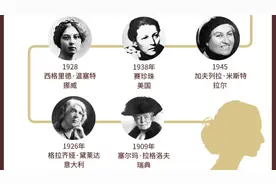 各奖项尘埃落定！数据解读诺贝尔奖的“她力量”图片