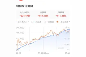 224.49亿元！北向资金净买入创新高，百亿私募发声：双底确认，牛市来了！图片