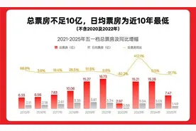 去年亏损超9亿元，万达电影“吃谷”寻破局图片
