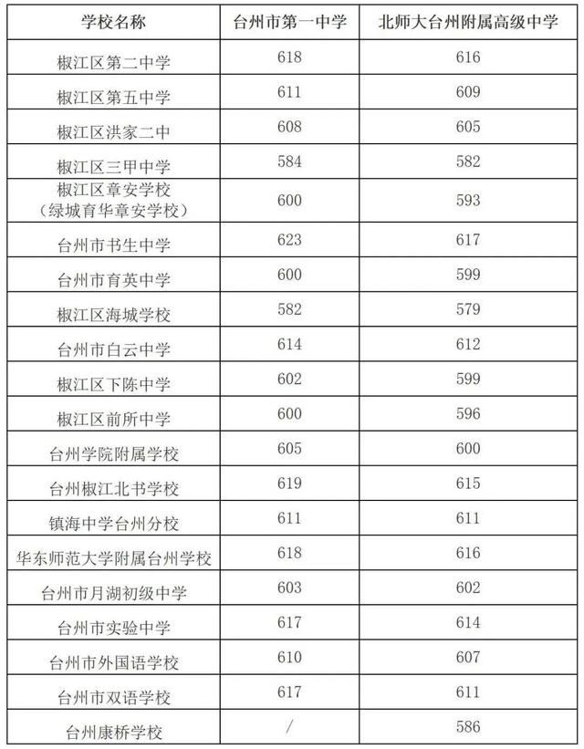 2025年浙江11地市中考分数线汇总