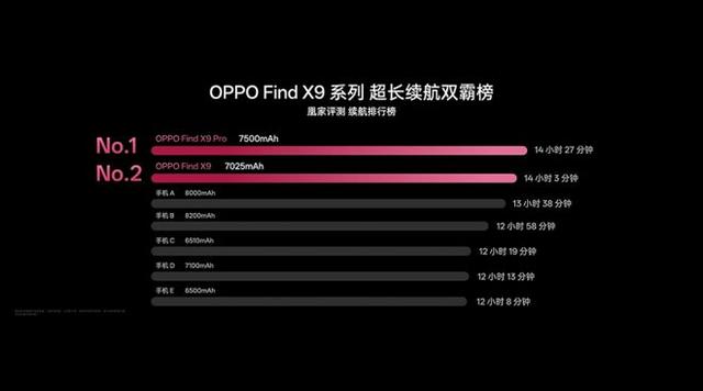 OPPO Find X9纤薄续航全都要