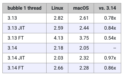 Python 3.14正式发布！它究竟有多快？
