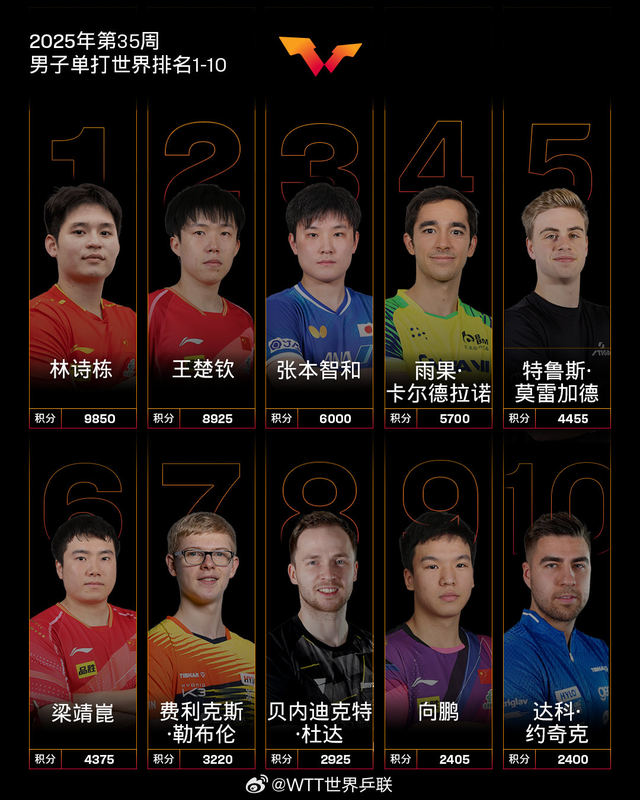 国际乒联最新世界排名：孙颖莎成历史首位破12000分运动员，莫雷加德因瑞典大满贯男单夺冠升至第5
