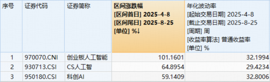 “易中天”迭创历史新高！创业板人工智能领涨AI行情，高“光”159363单日暴涨5.69%再创新高纪录！
