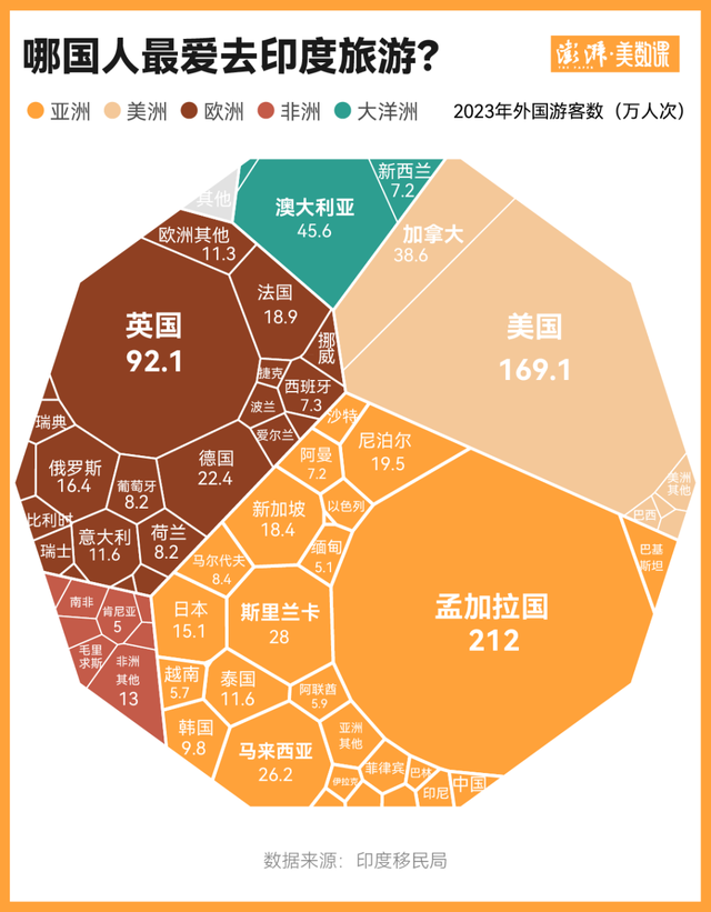 全球每年近一千万人到印度旅游，哪些人更爱去？