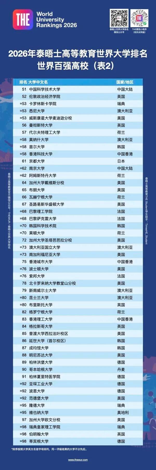 泰晤士世界大学最新排名发布,清华大学亚洲榜首全球12,13所大陆高校进入全球前200