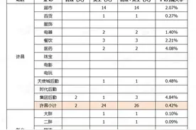 胖东来公开人员流失率，2024年流失171人，其销售数据页面暂时关闭图片