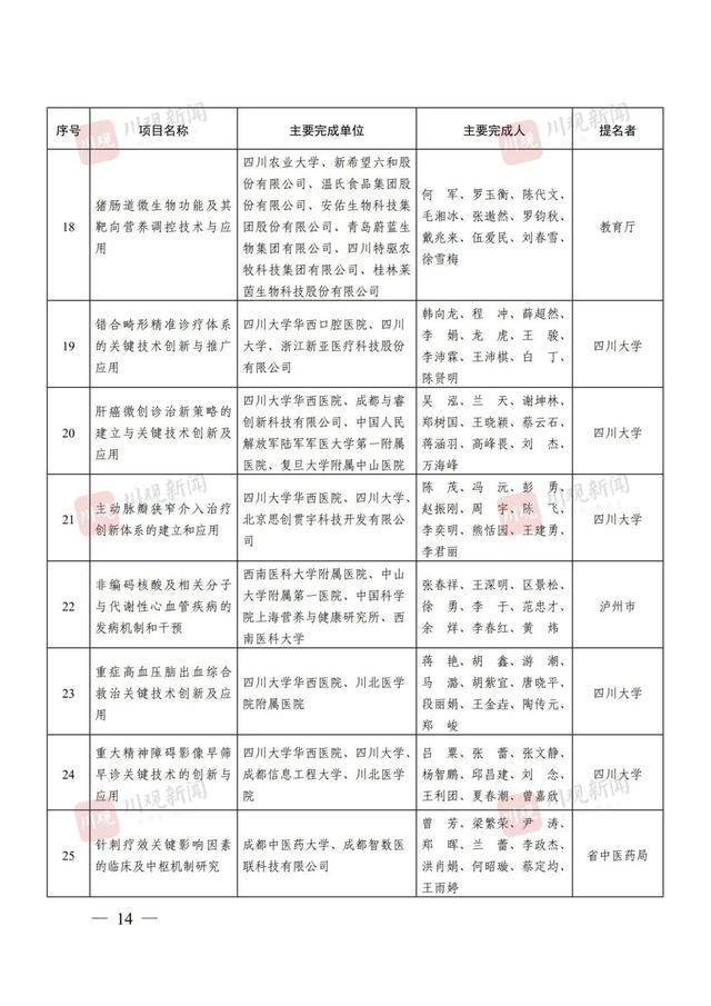 点赞！四川省科学技术奖（2024年度）全名单来了！涉及这些高校→