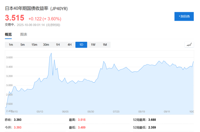 投资者积极部署“高市早苗交易”