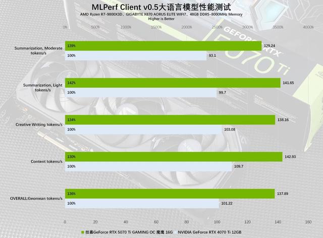 技嘉GeForce RTX 5070 Ti GAMING OC 魔鹰 16G显卡评测：中高端游戏与AI的性能怪兽