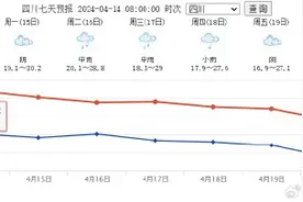 一秒入夏！4月的成都气温已突破30℃图片