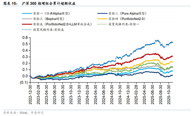 华泰 | 金工：PortfolioNet 2.0 - 如何兼取风格收益与Pure Alpha