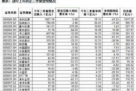 83家A股上市房企前三季度业绩揭晓：超三成营收增长，9家净利润超10亿元图片