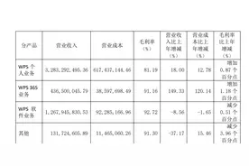 金山办公2024年年报“交卷”：WPS软件业务收入下降，WPS 365业务收入同比增长149.33%图片