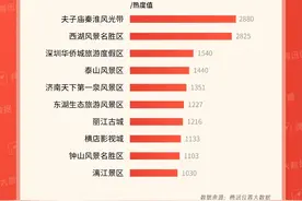 腾讯位置大数据：5A景区人流热度增超一倍，亚运会田径等被追捧图片