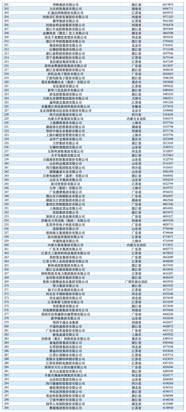 2025民营企业500强揭晓：京东、阿里巴巴、恒力排前三