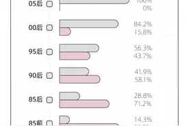 2025年结婚最理想的彩礼金额，这个数丨年轻人谈婚论嫁报告图片