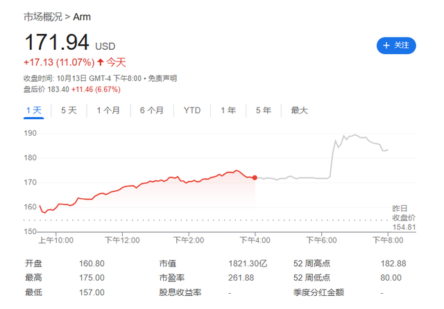 与博通设计AI芯片、与Arm设计CPU，股价应声暴涨，OpenAI再现“股市点金手”