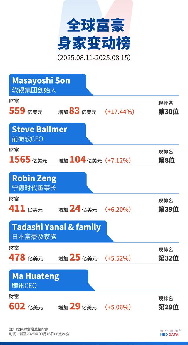 2小时40分钟的“普特会”为何未达成协议，专家解读；“AI新贵”345亿美元求购谷歌Chrome；巴菲特“神秘持仓”曝光；美联邦债务破37万亿美元 | 一周国际财经