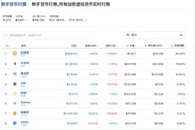 比特币跌近5%，狗狗币跌超10%！24小时，加密货币市场41亿元蒸发！华尔街顶级技术策略师警告......图片