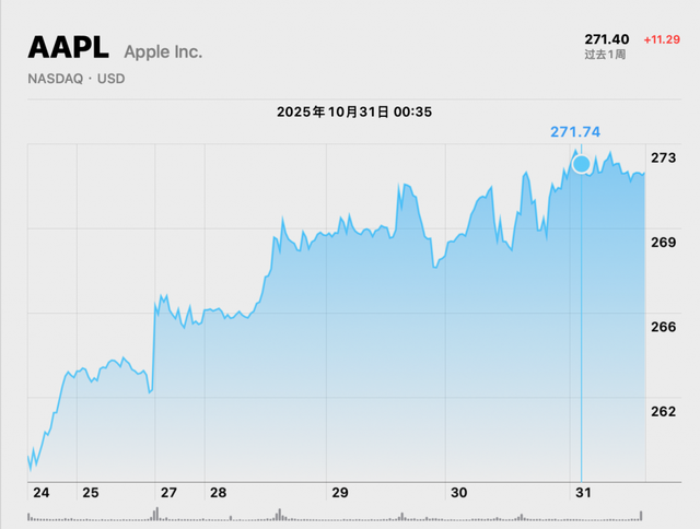 苹果在中国营收依旧下滑，好消息是 iPhone 17 卖爆了