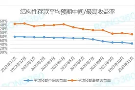 11月结构性存款收益率咋样？大数据来了！图片