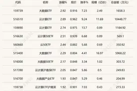 行业ETF风向标丨TMT板块集体走强，数据要素相关ETF有哪些？图片