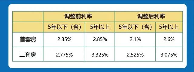 下个月起，这些人的房贷要降了！
