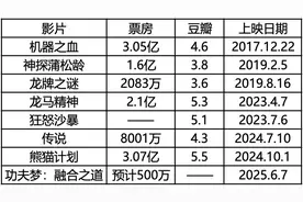 从动作巨星到烂片之王？图片