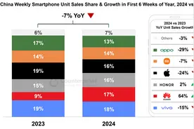 销量大降！记者走访通信市场，iPhone 15比官网便宜千元图片