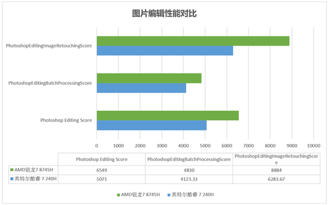 实测锐龙7 8745H 与 酷睿 7 240H主流商用办公本该选谁？