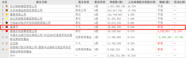 牛散章建平重金砸入“AI+”