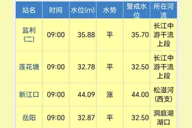 洞庭湖区水位均缓慢上涨中图片