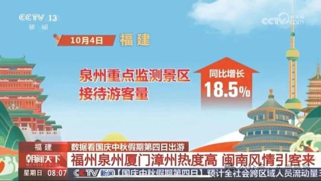 再创新高！全域火爆！国庆中秋泉州接待游客超千万人次，旅游总花费逾90亿元