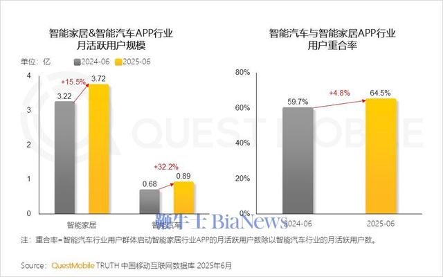机构：华为手机活跃设备2.88亿台居首，苹果位居第二