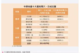 香港楼市“撤辣”首个周末：新盘数小时内售罄，二手房成交量创新高图片