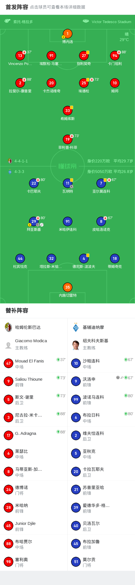 基辅迪纳摩3-0大胜哈姆伦斯巴达，沃洛申替补1射1传，拜亚斯基破门