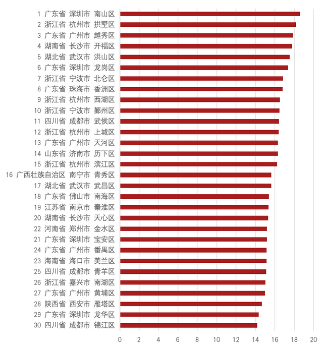 荣膺中国文化产业竞争力百强区冠军，南山文化产业凭什么这么“强”