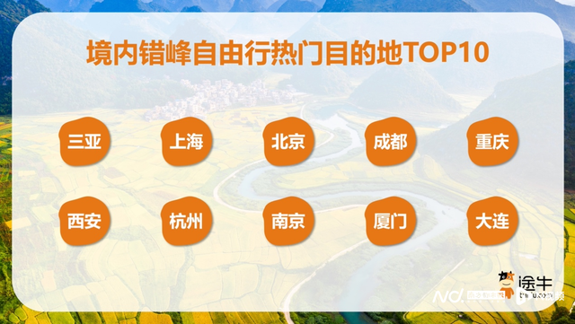 节后错峰出游黄金期！机票降价36%，年轻用户占主流