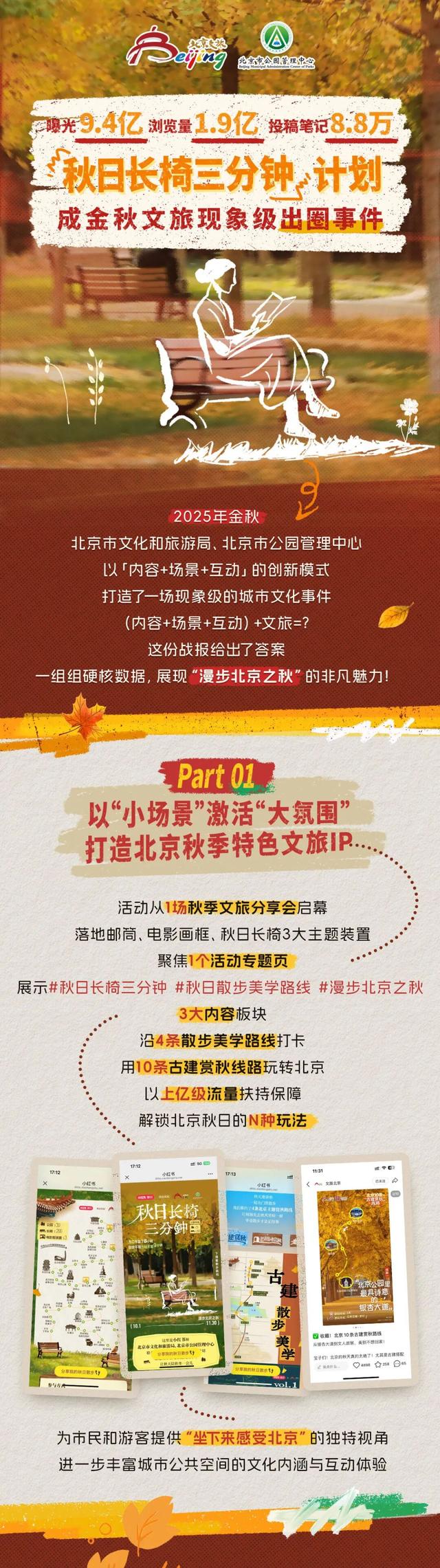 曝光9.4亿，浏览量1.9亿，投稿笔记8.8万 ——“秋日长椅三分钟”计划成金秋文旅现象级出圈事件