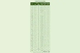 31省份去年GDP出炉：四川超河南，成第五大省图片