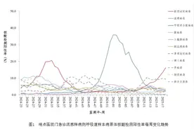 中疾控监测显示4月新冠阳性率上升 专家：新冠季节性变得不明显，重症率非常低图片
