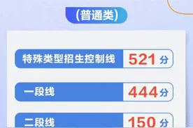山东2024年高考分数线公布：普通类特招线521分，一段线444分，二段线150图片