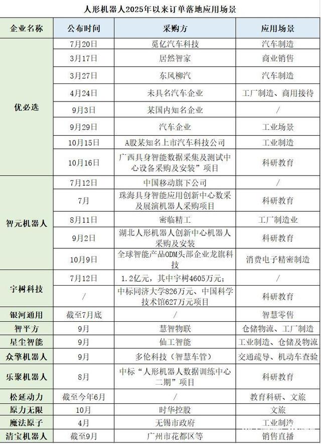 人形机器人订单虚实：6公司进入“亿元俱乐部”，能干啥活？