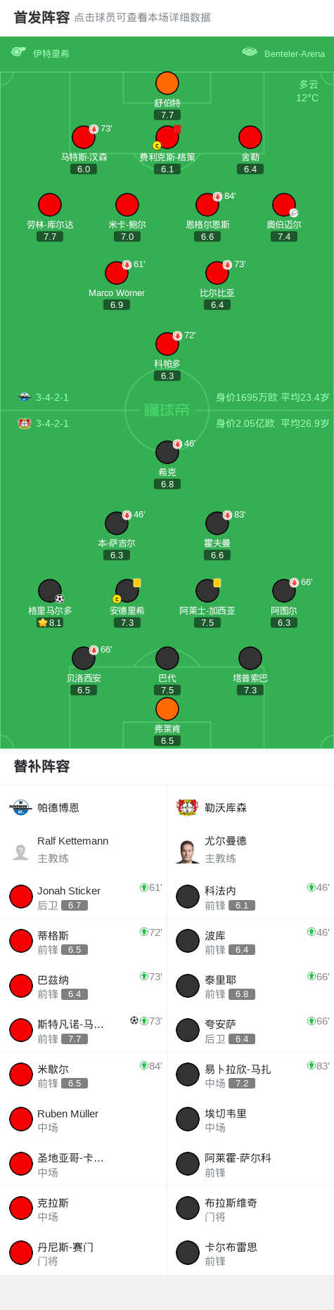 90分钟战报：勒沃库森1-1十人帕德博恩，格里马尔多任意球破门