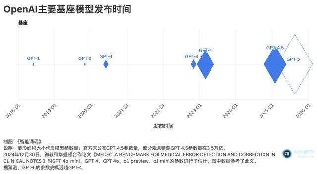 终于发布的GPT-5，和它改变世界的982天