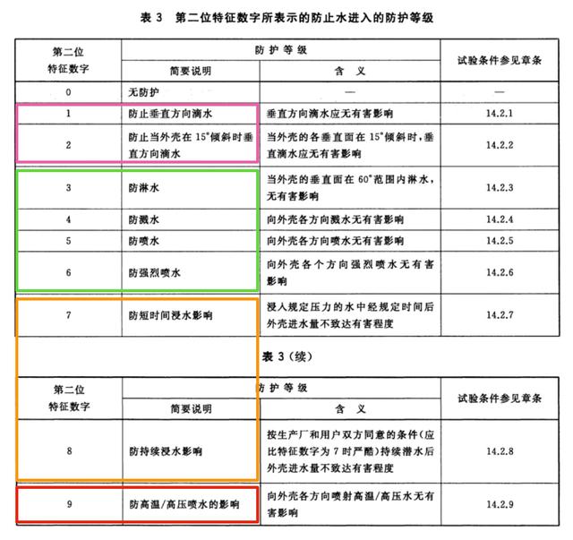 你的防水手机不会永远防水