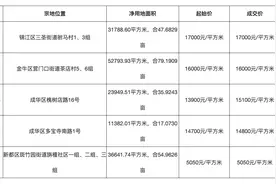 成都以45.23亿元出让5宗涉宅用地：2宗溢价成交图片